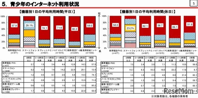 インターネット利用状況