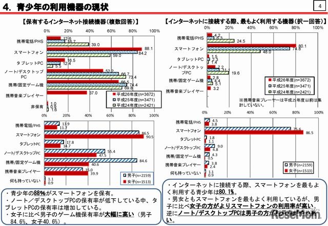 利用機器の現状