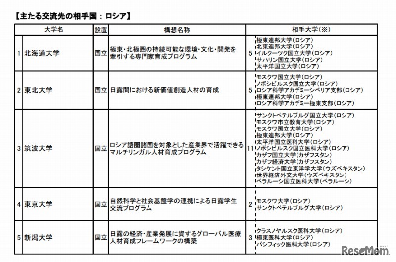 ロシア向け採択事業