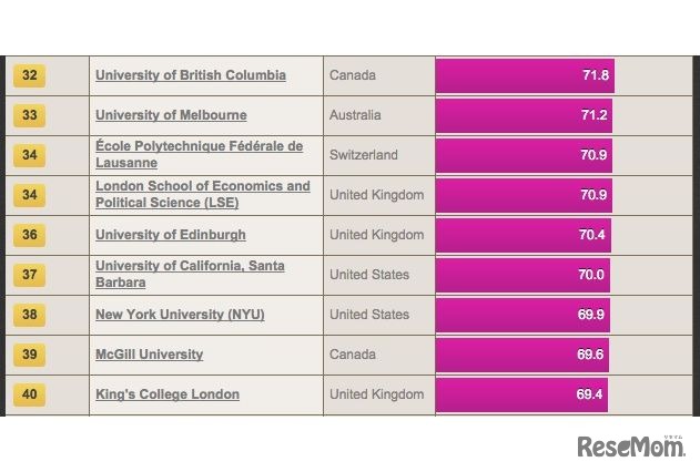 世界大学ランキング（32位～40位）、THE調査