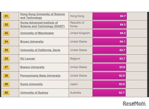 世界大学ランキング（51位～60位）、THE調査