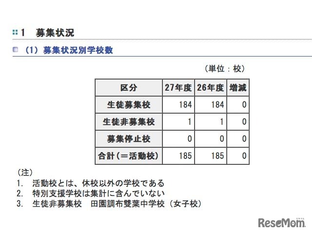 平成27年度募集状況別学校数