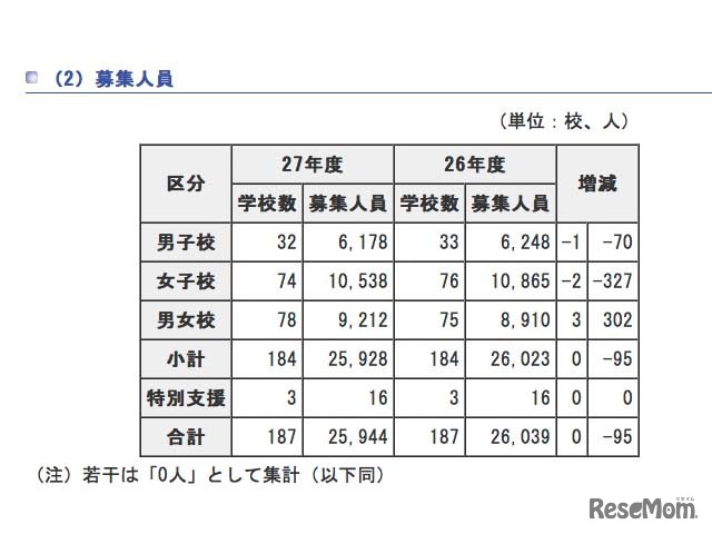 平成27年度募集人員