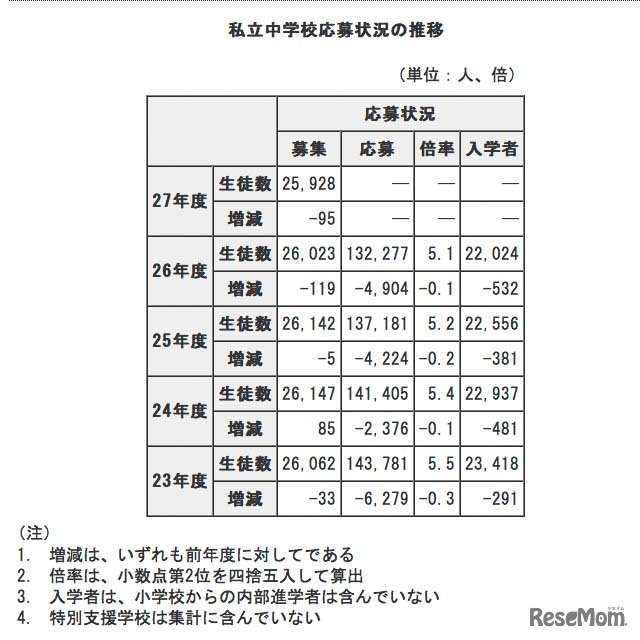 私立中学校応募状況の推移