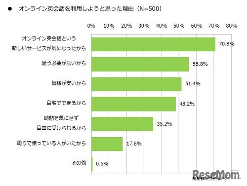 オンライン英会話を利用しようと思った理由
