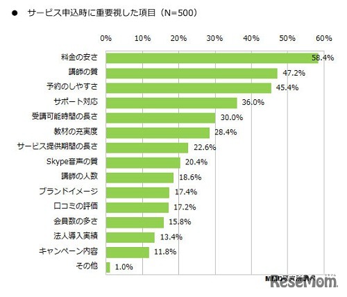 サービス申込時に重要視した項目