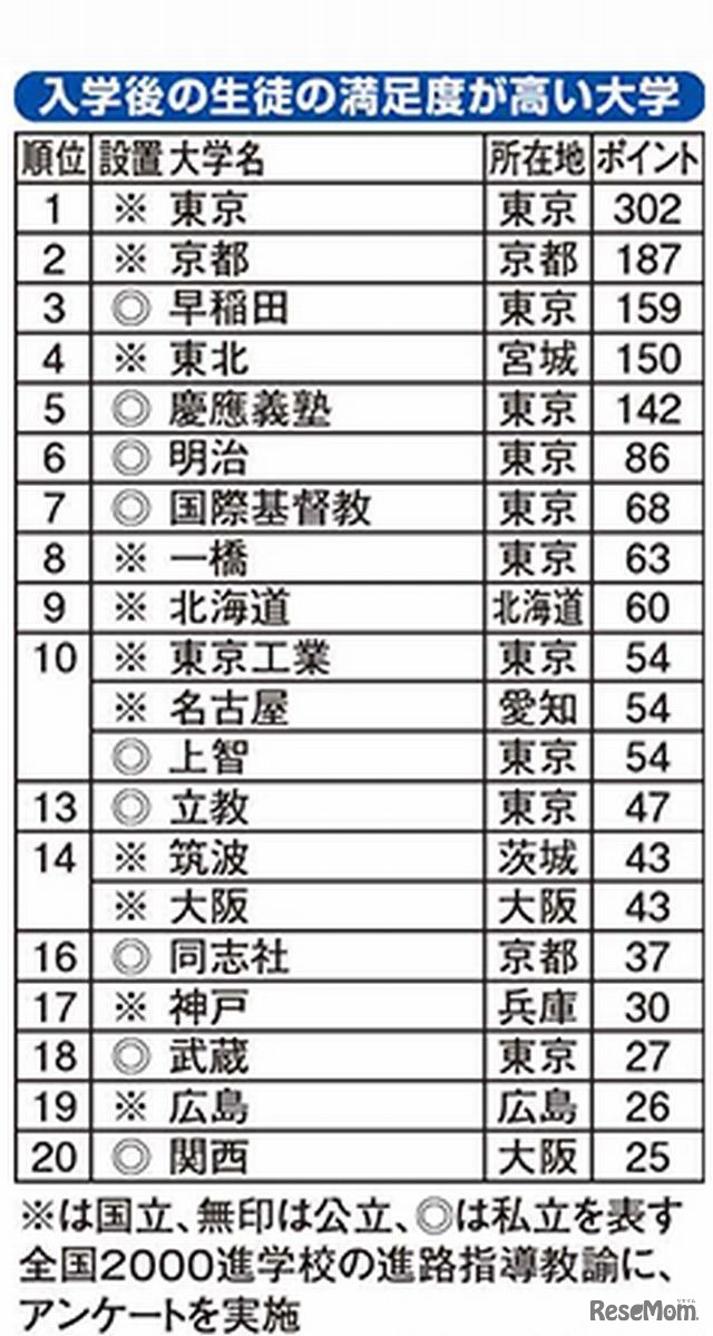 入学後の学生の満足度が高い大学ランキング2014