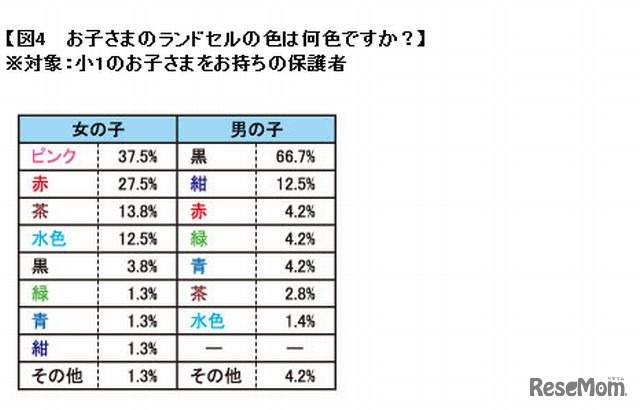 ランドセルの色（小1の子どもがいる保護者）