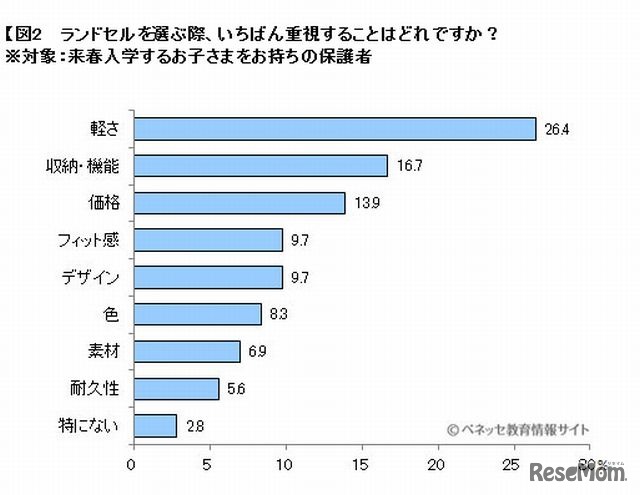 一番重視すること（来春入学する子どもがいる保護者）