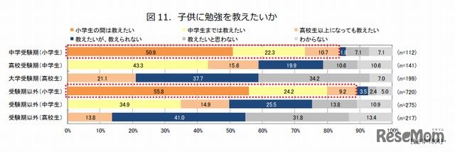 子どもに勉強を教えたいか