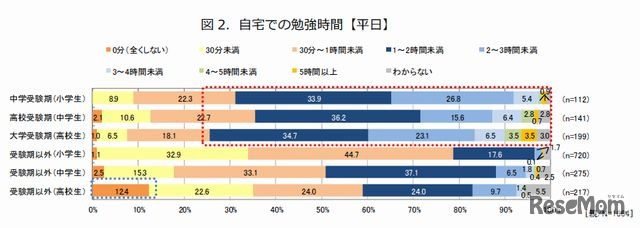 自宅での勉強時間（平日）