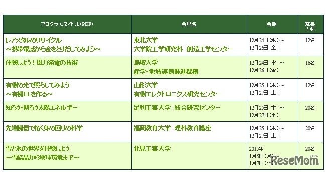 サイエンスキャンプのプログラム