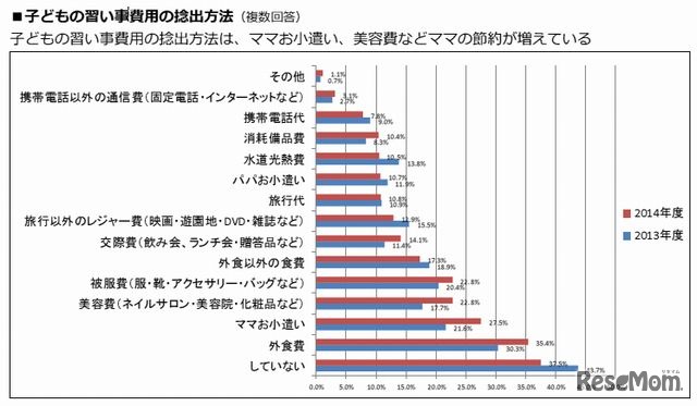 習い事の費用の捻出方法