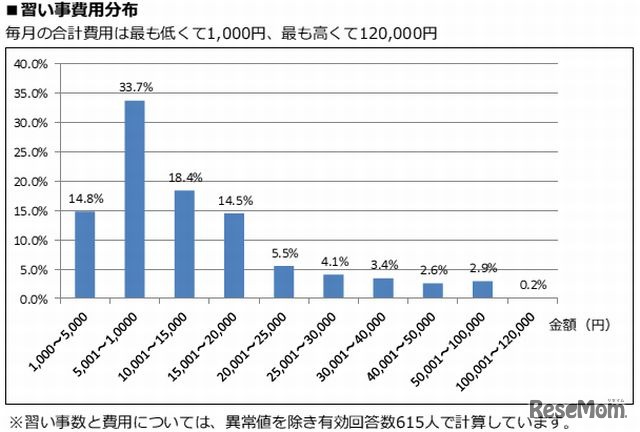 習い事費用分布