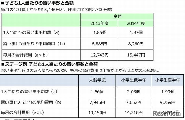 子ども1人あたりの習い事数と金額