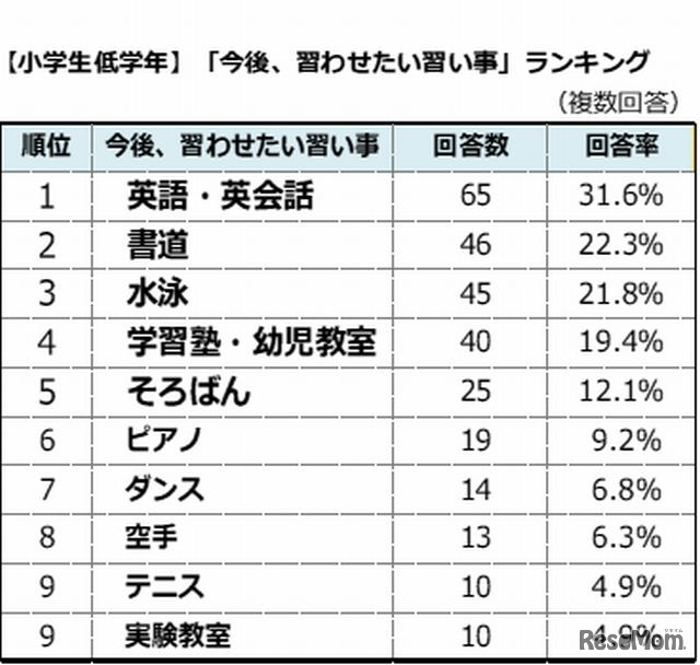 今後、習わせたい習い事ランキング（小学校低学年）