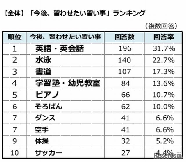 今後、習わせたい習い事ランキング