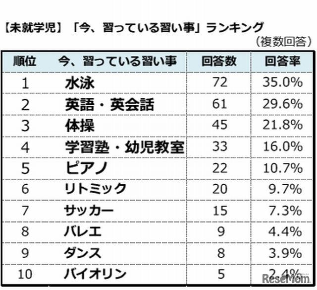 今、習っている習い事ランキング（未就学児）