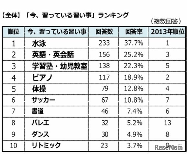 今、習っている習い事ランキング