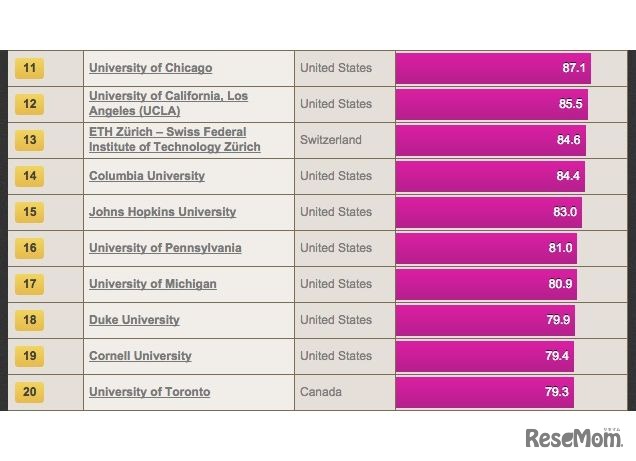 世界大学ランキング（11位～20位）、THE調査