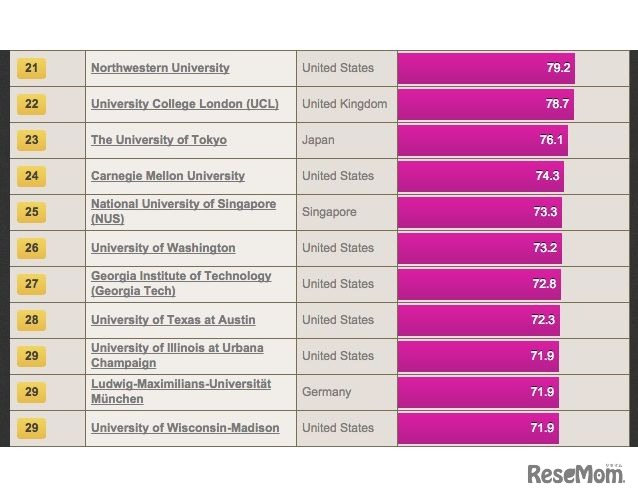 世界大学ランキング（21位～31位）、THE調査。東大は23位