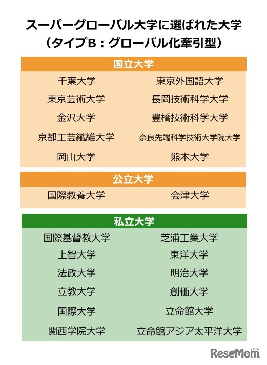 タイプBに選ばれた大学