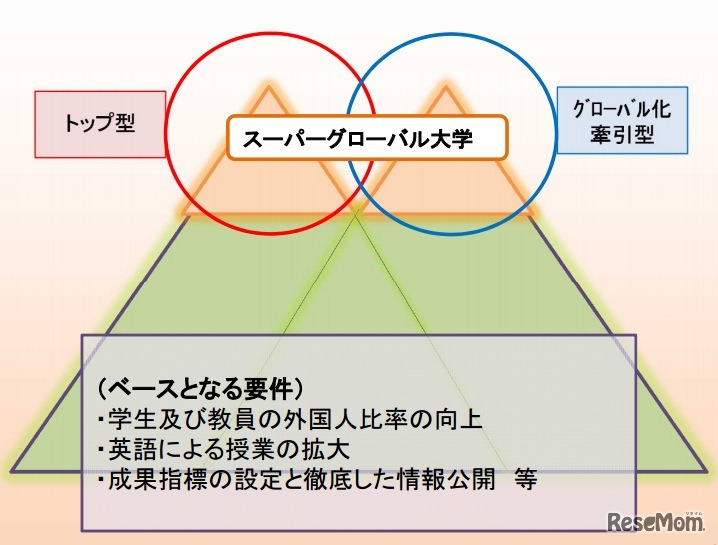 スーパーグローバル大学創成支援の構想