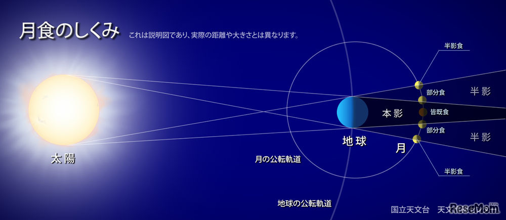月食のしくみ、国立天文台