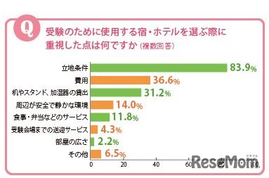 宿・ホテルを選ぶ際に重視した点