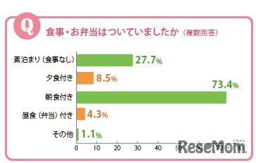 食事はついていたか