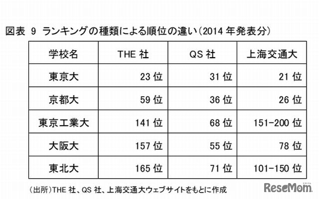 ランキングの種類による順位の違い（2014年発表分）