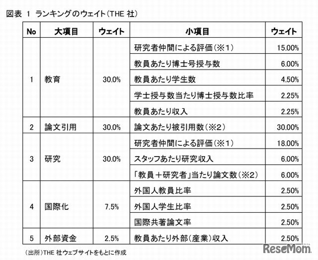 ランキングのウェイト（THE）