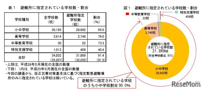 避難所に指定されている学校数・割合