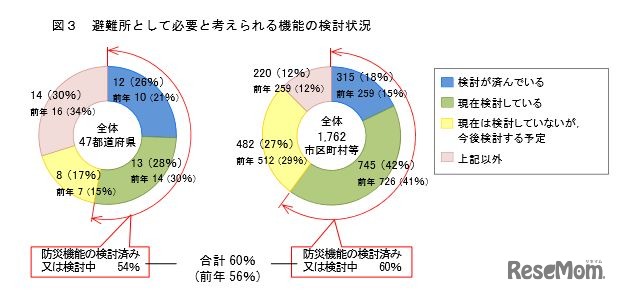 避難所として必要と考えられる機能の検討状況