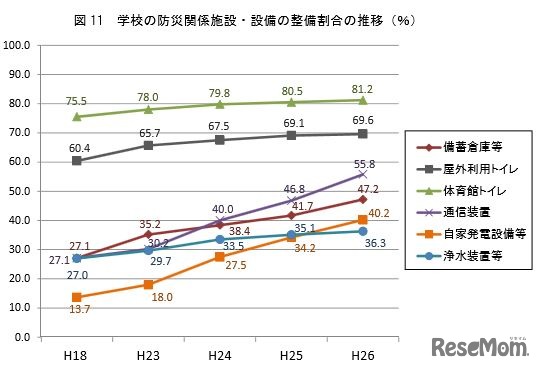 学校の防災関係施設・設備の整備割合の推移