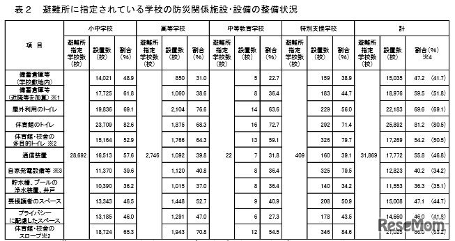 避難所に指定されている学校の防災関係施設・設備の整備状況