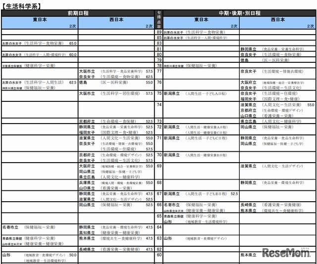 生活科学系（国公立）