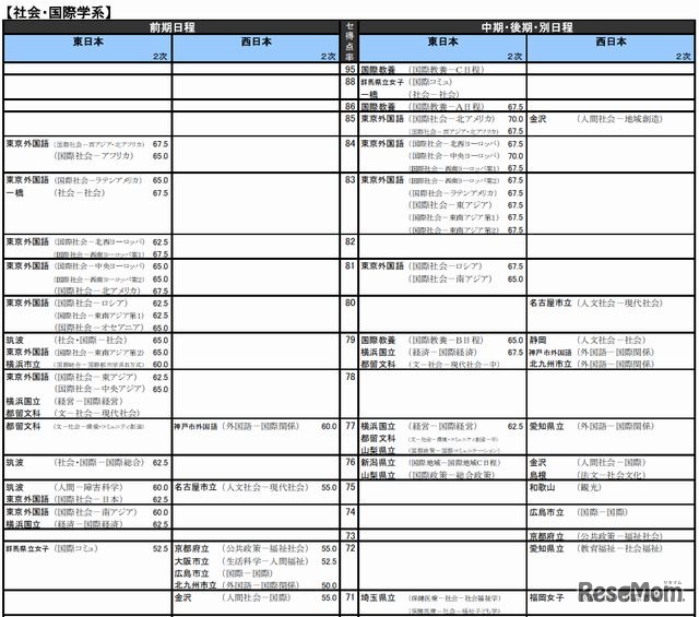 社会・国際学系（国公立）