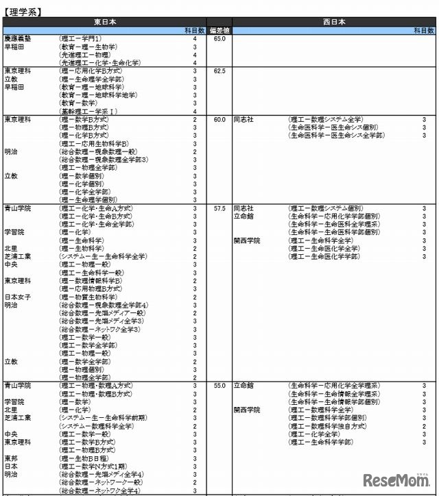 理学系（私立）