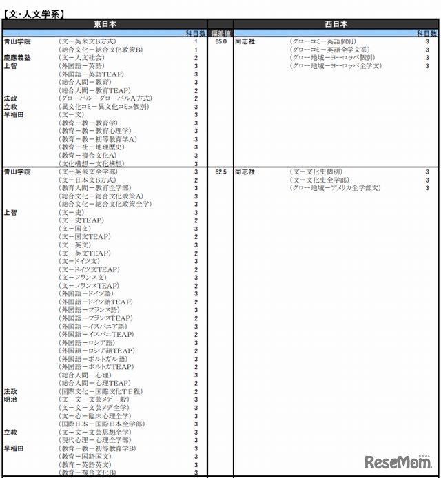 文・人文学系（私立）