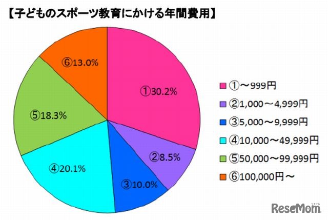 子どものスポーツ教育にかける年間費用