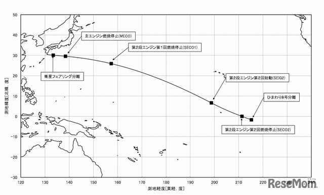 ロケットの飛行経路