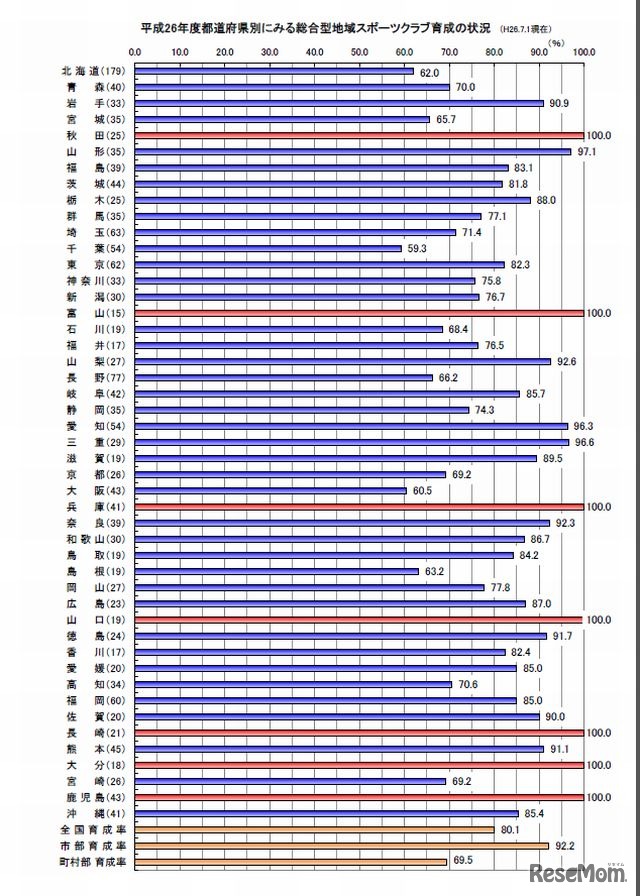都道府県別の総合型地域スポーツクラブの育成状況