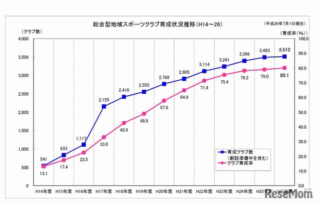 総合型地域スポーツクラブの育成状況推移