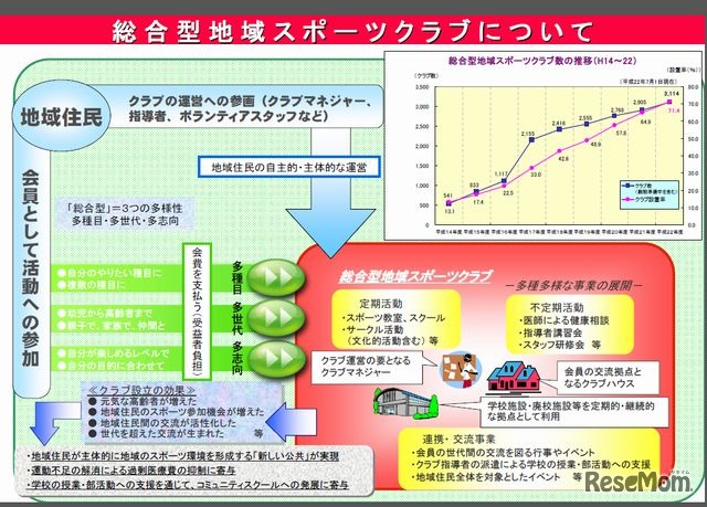 総合型地域スポーツクラブについて
