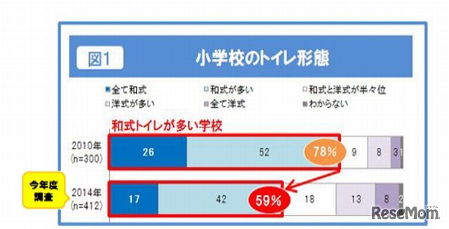 小学校のトイレ形態