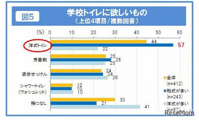 学校トイレに欲しいもの