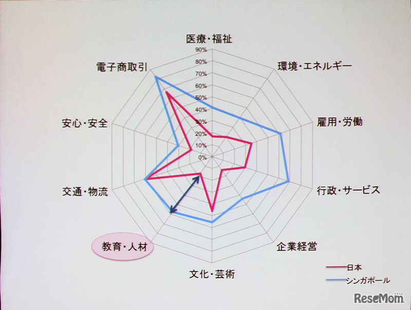 日本とシンガポールの比較でも、教育関係の配分の低さが目立つ
