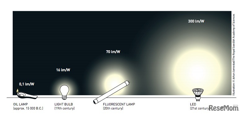 移り変わりと効率化