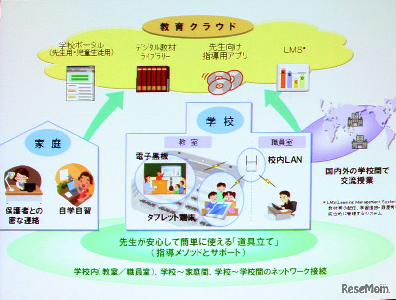 教育クラウドの考え方
